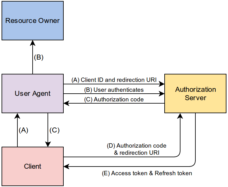 OAuth2.0 - Authorization Code Grant