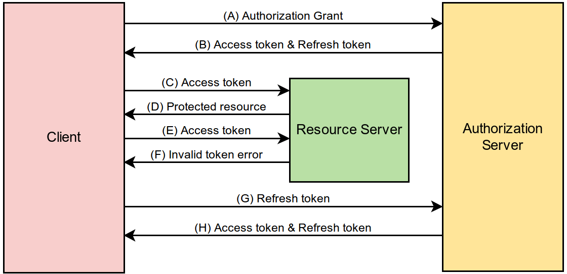 OAuth2.0 - Authorization Code Grant