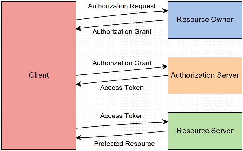 OAuth2.0 - Abstract Protocol Flow